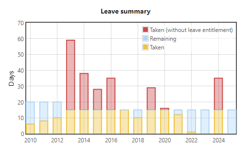 Statistic charts for leave