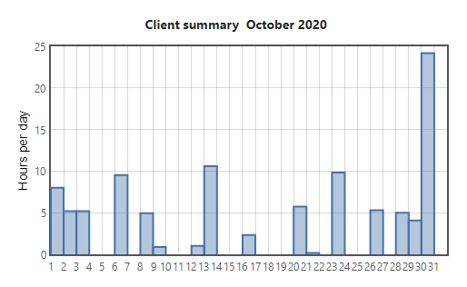 Statistic charts for working hours and project hours